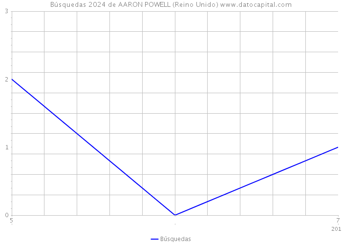 Búsquedas 2024 de AARON POWELL (Reino Unido) 