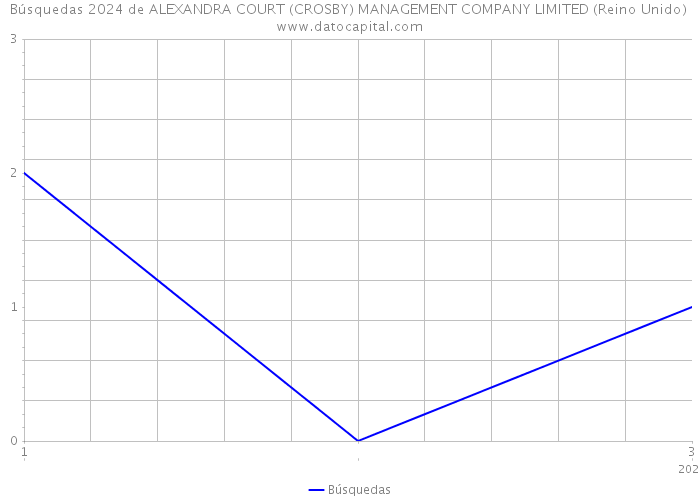 Búsquedas 2024 de ALEXANDRA COURT (CROSBY) MANAGEMENT COMPANY LIMITED (Reino Unido) 