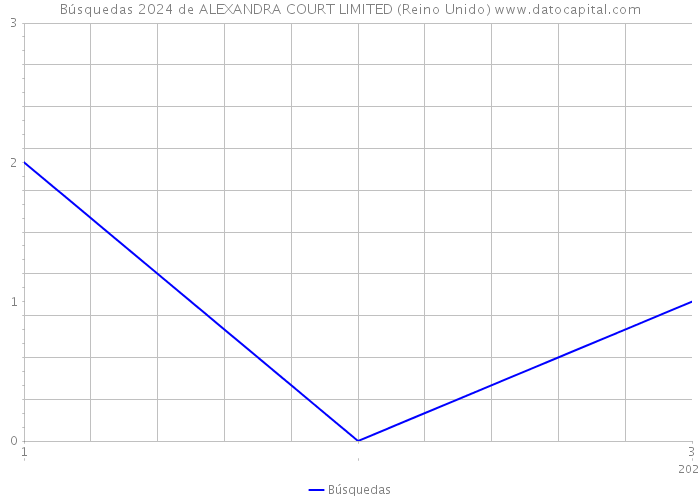 Búsquedas 2024 de ALEXANDRA COURT LIMITED (Reino Unido) 