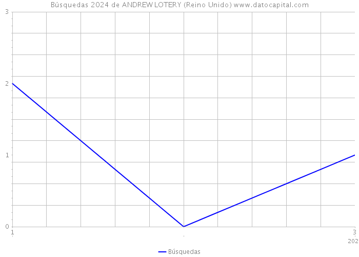 Búsquedas 2024 de ANDREW LOTERY (Reino Unido) 
