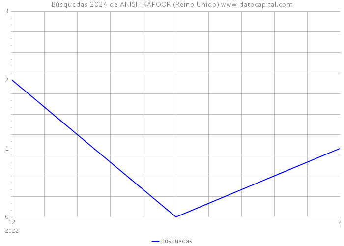 Búsquedas 2024 de ANISH KAPOOR (Reino Unido) 