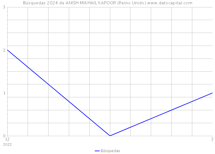 Búsquedas 2024 de ANISH MIKHAIL KAPOOR (Reino Unido) 