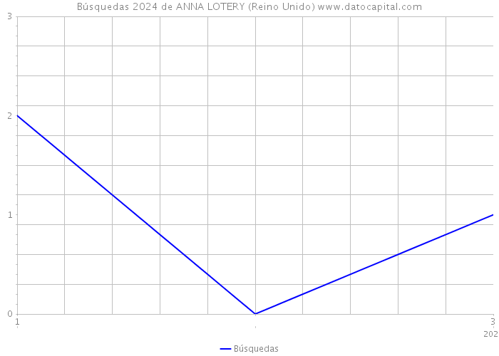 Búsquedas 2024 de ANNA LOTERY (Reino Unido) 