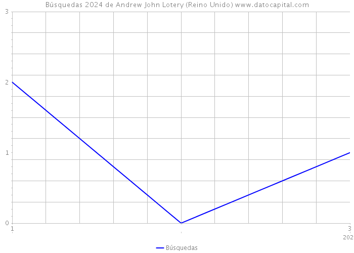 Búsquedas 2024 de Andrew John Lotery (Reino Unido) 