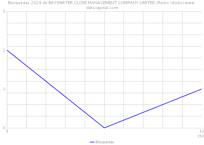 Búsquedas 2024 de BAYSWATER CLOSE MANAGEMENT COMPANY LIMITED (Reino Unido) 