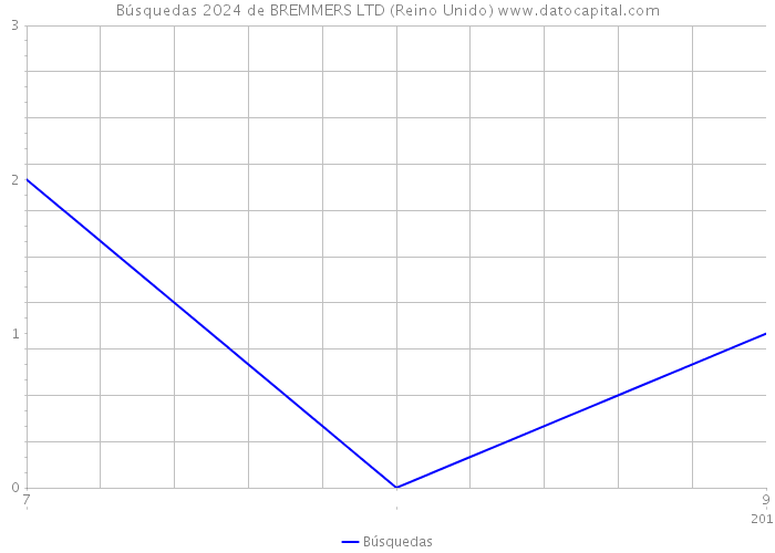 Búsquedas 2024 de BREMMERS LTD (Reino Unido) 