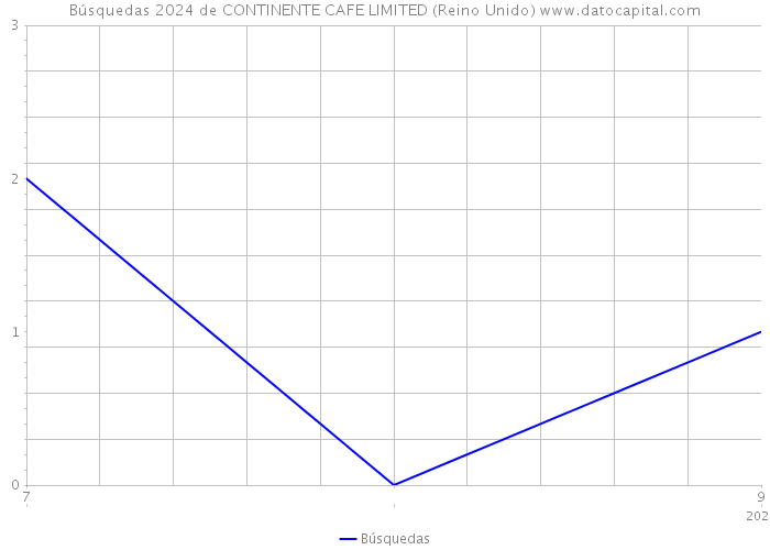 Búsquedas 2024 de CONTINENTE CAFE LIMITED (Reino Unido) 