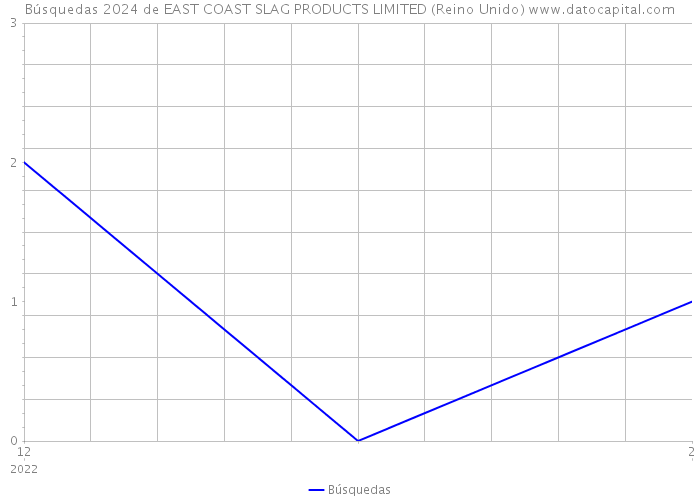 Búsquedas 2024 de EAST COAST SLAG PRODUCTS LIMITED (Reino Unido) 