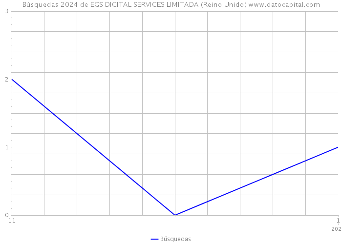 Búsquedas 2024 de EGS DIGITAL SERVICES LIMITADA (Reino Unido) 