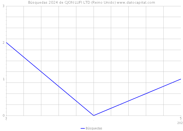 Búsquedas 2024 de GJON LUFI LTD (Reino Unido) 