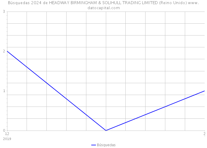 Búsquedas 2024 de HEADWAY BIRMINGHAM & SOLIHULL TRADING LIMITED (Reino Unido) 