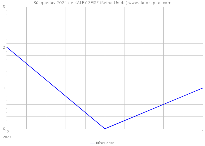 Búsquedas 2024 de KALEY ZEISZ (Reino Unido) 