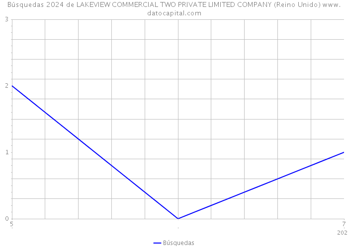 Búsquedas 2024 de LAKEVIEW COMMERCIAL TWO PRIVATE LIMITED COMPANY (Reino Unido) 