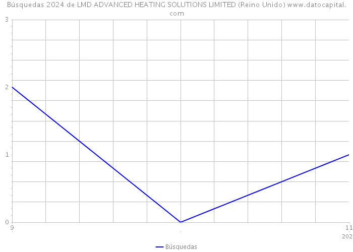 Búsquedas 2024 de LMD ADVANCED HEATING SOLUTIONS LIMITED (Reino Unido) 