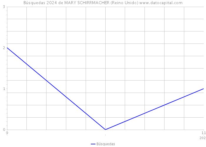 Búsquedas 2024 de MARY SCHIRRMACHER (Reino Unido) 