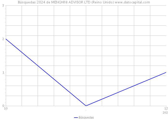 Búsquedas 2024 de MENGHINI ADVISOR LTD (Reino Unido) 