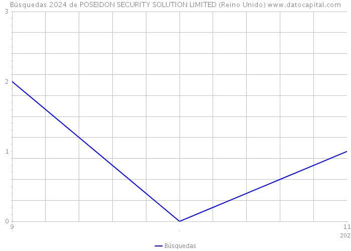 Búsquedas 2024 de POSEIDON SECURITY SOLUTION LIMITED (Reino Unido) 