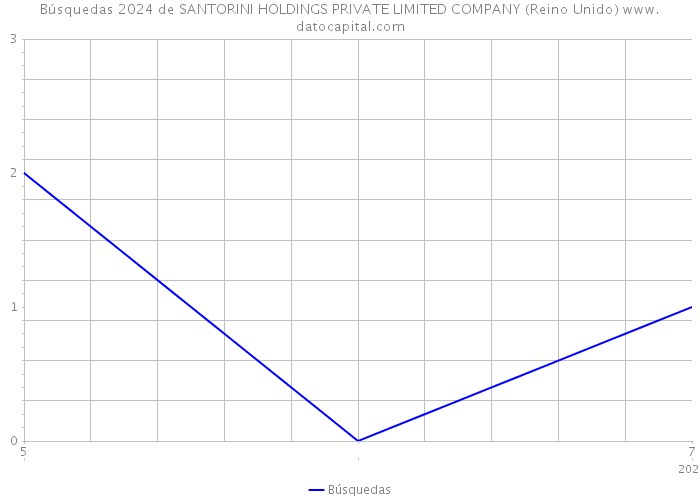 Búsquedas 2024 de SANTORINI HOLDINGS PRIVATE LIMITED COMPANY (Reino Unido) 