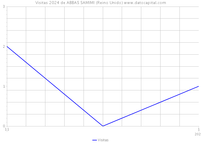 Visitas 2024 de ABBAS SAMIMI (Reino Unido) 