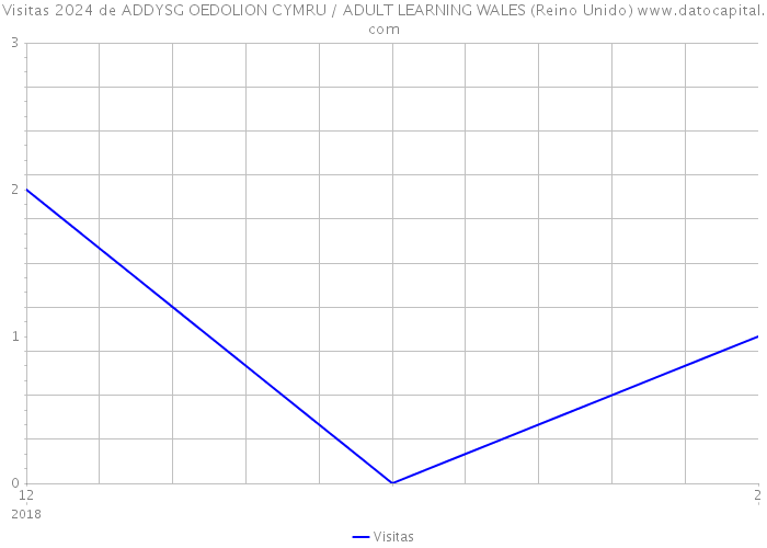 Visitas 2024 de ADDYSG OEDOLION CYMRU / ADULT LEARNING WALES (Reino Unido) 