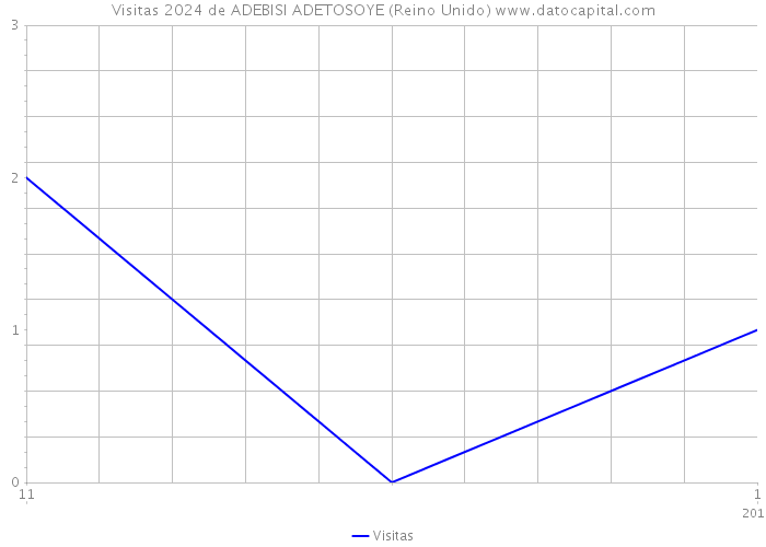 Visitas 2024 de ADEBISI ADETOSOYE (Reino Unido) 