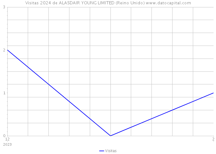 Visitas 2024 de ALASDAIR YOUNG LIMITED (Reino Unido) 