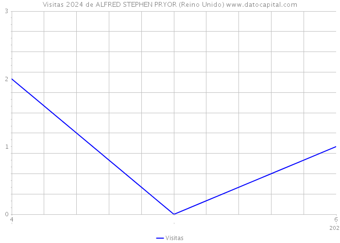 Visitas 2024 de ALFRED STEPHEN PRYOR (Reino Unido) 