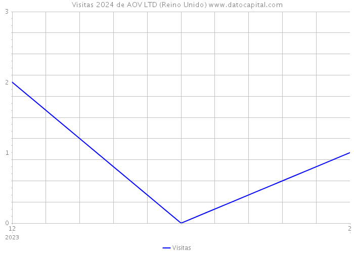 Visitas 2024 de AOV LTD (Reino Unido) 