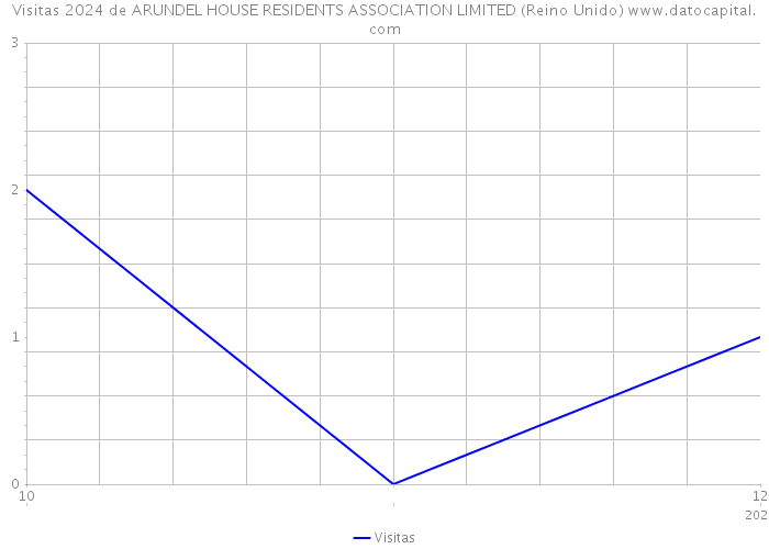 Visitas 2024 de ARUNDEL HOUSE RESIDENTS ASSOCIATION LIMITED (Reino Unido) 