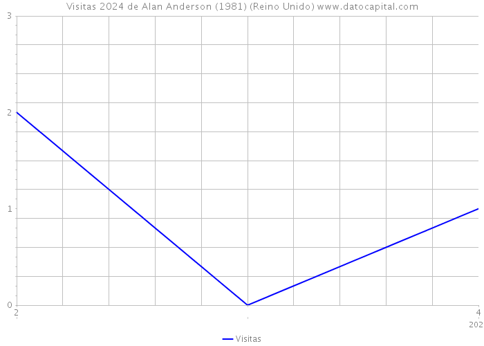 Visitas 2024 de Alan Anderson (1981) (Reino Unido) 