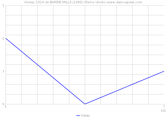 Visitas 2024 de BARRIE MILLS (1946) (Reino Unido) 