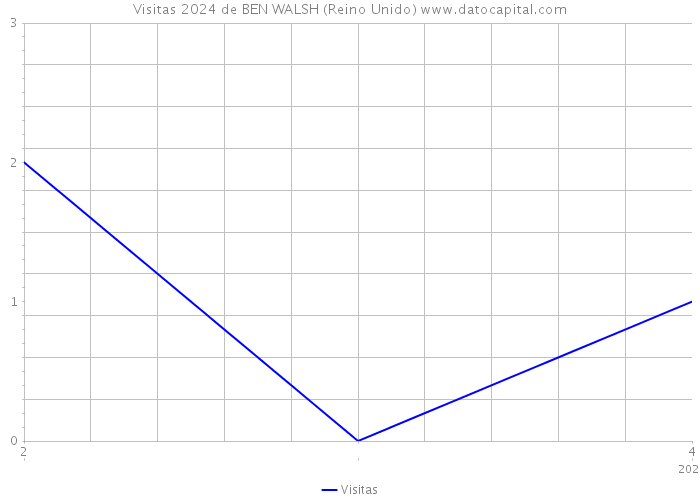 Visitas 2024 de BEN WALSH (Reino Unido) 