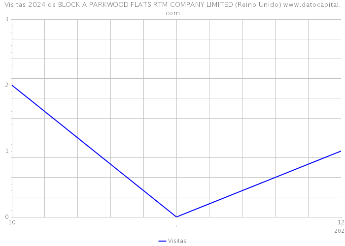 Visitas 2024 de BLOCK A PARKWOOD FLATS RTM COMPANY LIMITED (Reino Unido) 