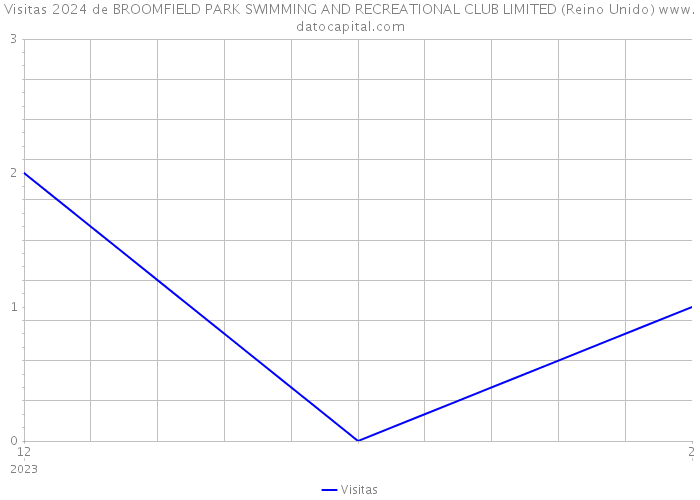 Visitas 2024 de BROOMFIELD PARK SWIMMING AND RECREATIONAL CLUB LIMITED (Reino Unido) 