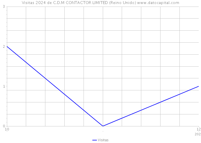 Visitas 2024 de C.D.M CONTACTOR LIMITED (Reino Unido) 