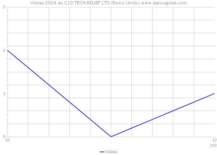 Visitas 2024 de C19 TECH RELIEF LTD (Reino Unido) 