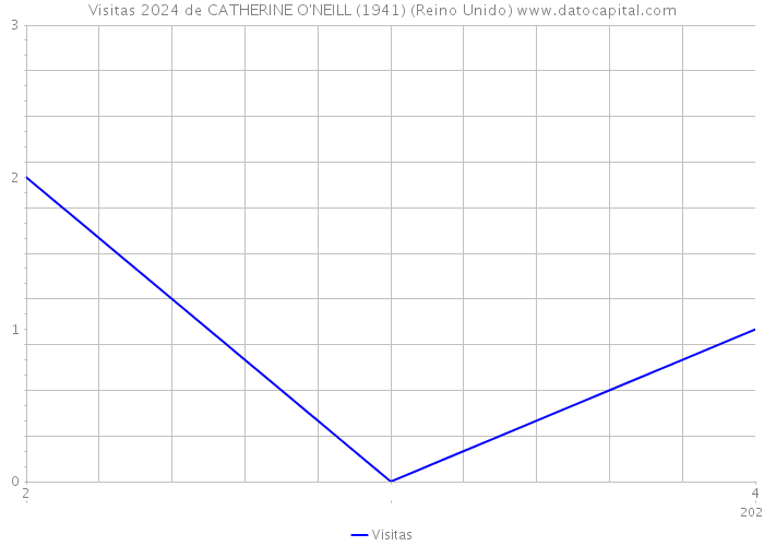 Visitas 2024 de CATHERINE O'NEILL (1941) (Reino Unido) 