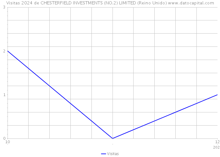 Visitas 2024 de CHESTERFIELD INVESTMENTS (NO.2) LIMITED (Reino Unido) 