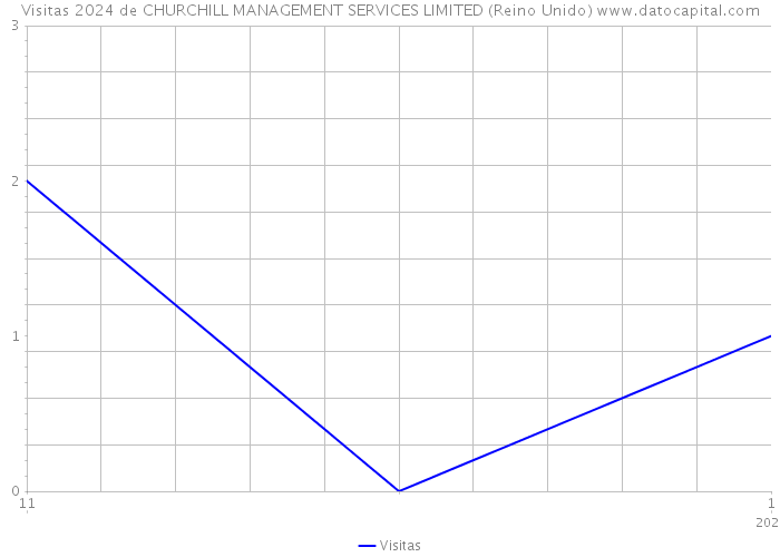 Visitas 2024 de CHURCHILL MANAGEMENT SERVICES LIMITED (Reino Unido) 