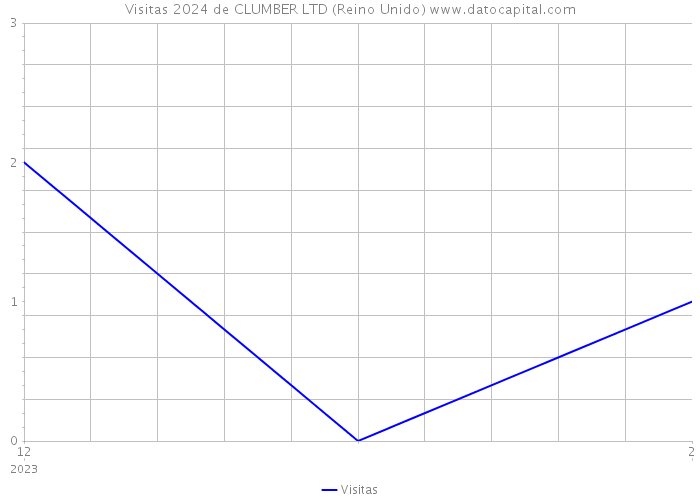 Visitas 2024 de CLUMBER LTD (Reino Unido) 