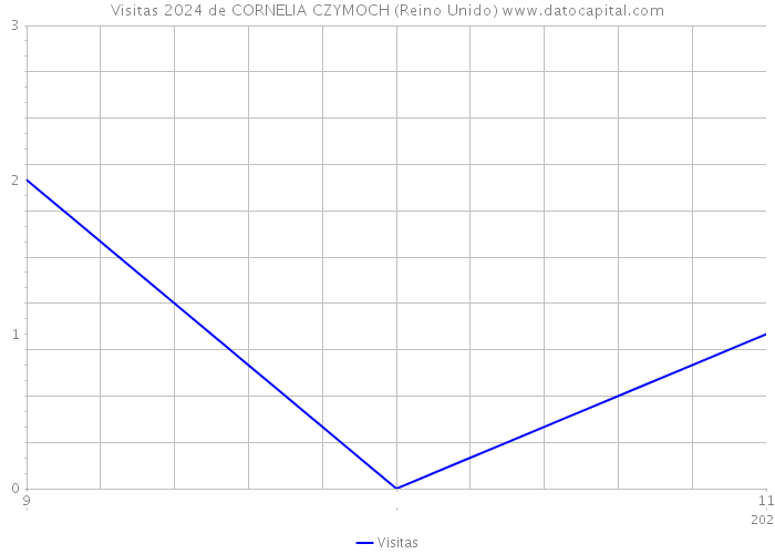 Visitas 2024 de CORNELIA CZYMOCH (Reino Unido) 