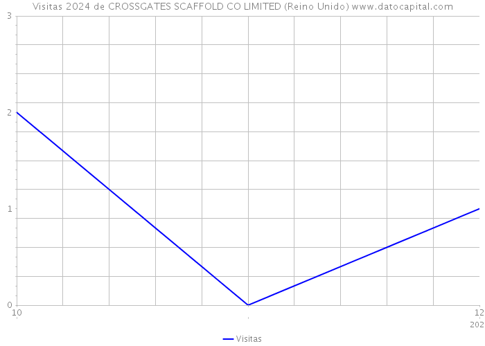 Visitas 2024 de CROSSGATES SCAFFOLD CO LIMITED (Reino Unido) 