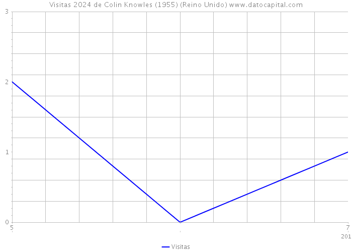 Visitas 2024 de Colin Knowles (1955) (Reino Unido) 