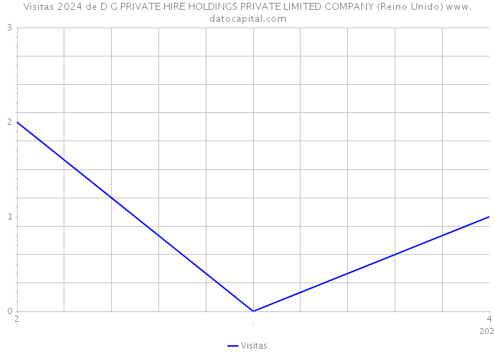 Visitas 2024 de D G PRIVATE HIRE HOLDINGS PRIVATE LIMITED COMPANY (Reino Unido) 