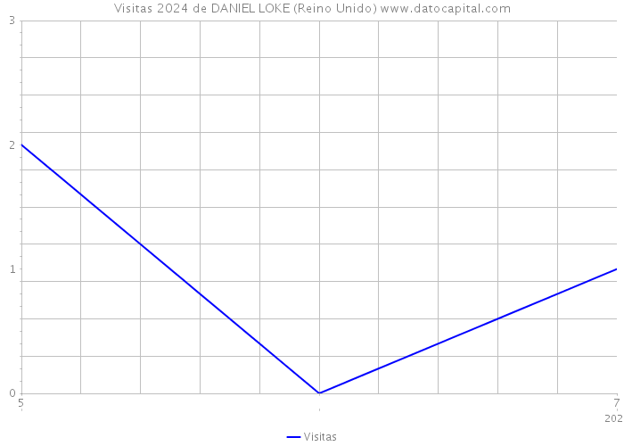 Visitas 2024 de DANIEL LOKE (Reino Unido) 