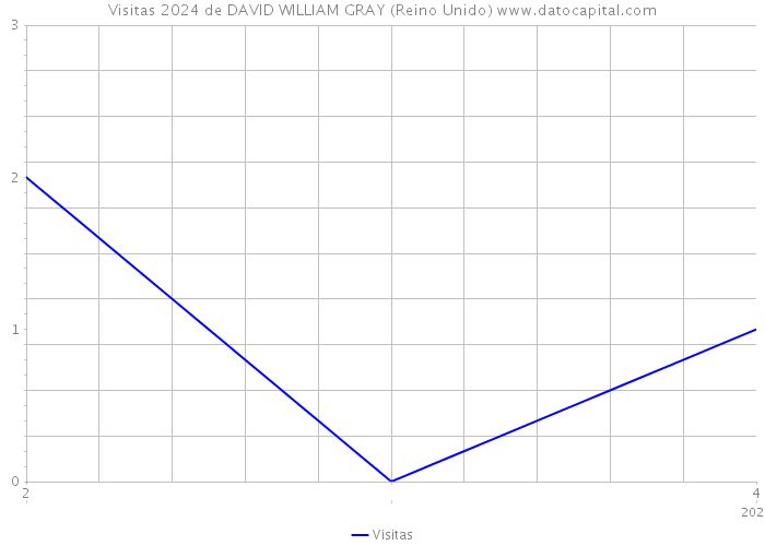 Visitas 2024 de DAVID WILLIAM GRAY (Reino Unido) 