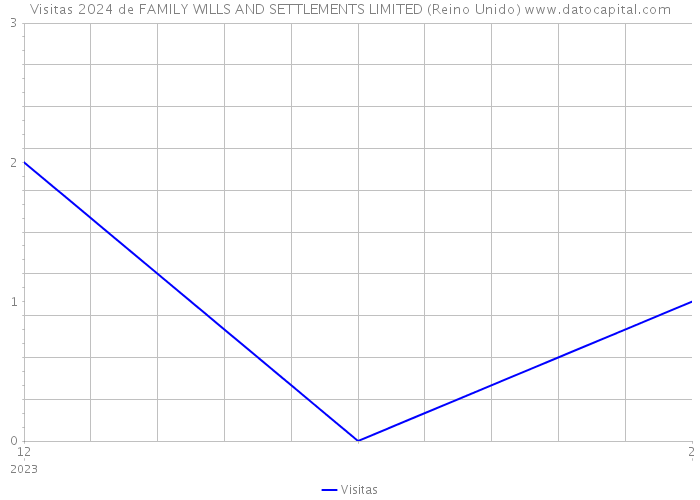 Visitas 2024 de FAMILY WILLS AND SETTLEMENTS LIMITED (Reino Unido) 