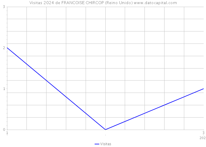 Visitas 2024 de FRANCOISE CHIRCOP (Reino Unido) 