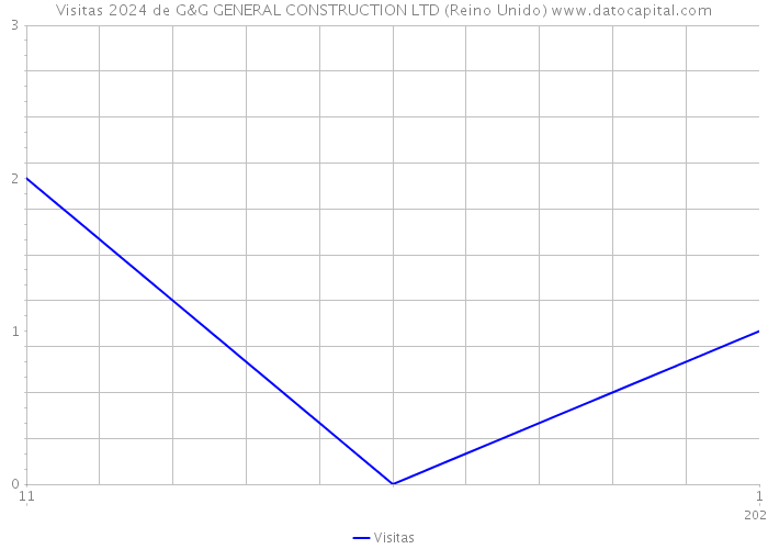Visitas 2024 de G&G GENERAL CONSTRUCTION LTD (Reino Unido) 