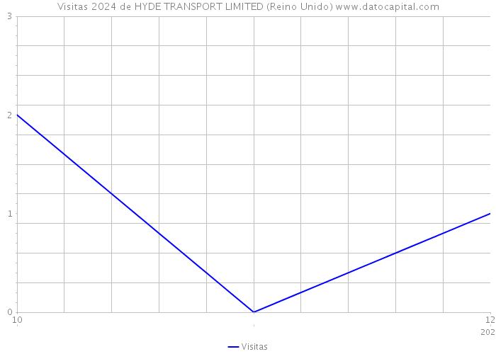 Visitas 2024 de HYDE TRANSPORT LIMITED (Reino Unido) 